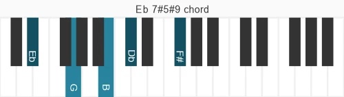 Piano voicing of chord Eb 7#5#9